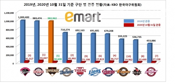 2019년 2020년 프로야구단 구단 별 관중 현황/자료=KBO한국야구위원회/그래프=브랜드타임즈®