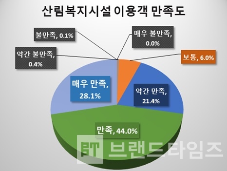 산림복지시설의 전반적인 만족도