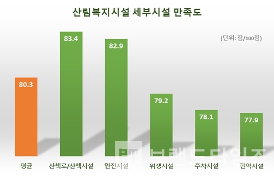 산림복지시설 시설 만족도/사진제공=한국산림복지진흥원