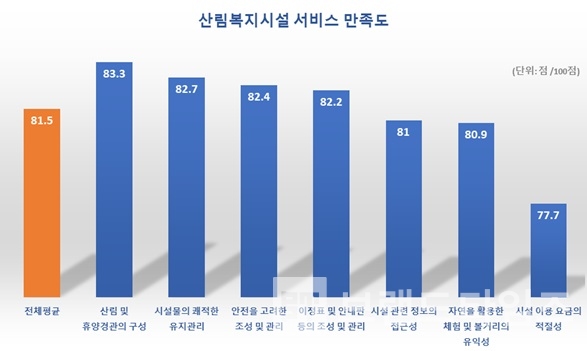 산림복지시설 서비스 만족도/사진제공=한국산림복지진흥원