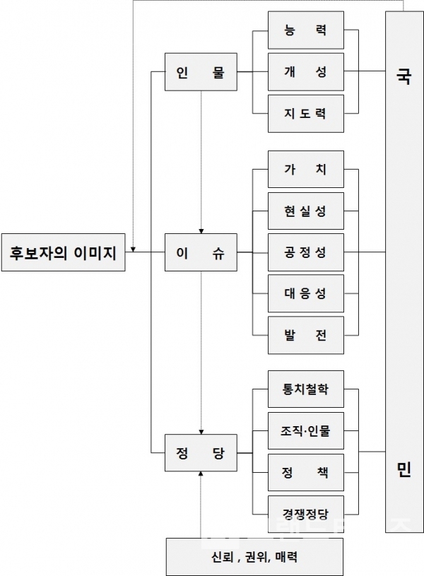 후보자 이미지 구성 모형도/그림=브랜드타임즈®