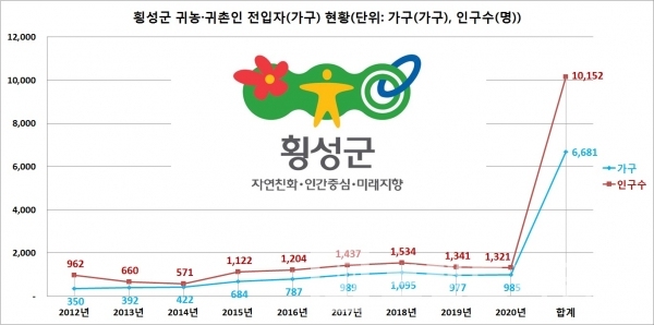 횡성군 귀농‧귀촌 인구 연도별 현황/자료=횡성군 농업지원과/그래프=브랜드타임즈®