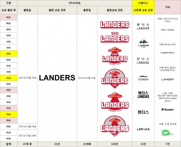 이마트® 야구팀 에스에스지 랜더스(SSG LANDERS) 상표 출원 및 동일 유사상표 현황/자료=특허청 키프리스/도표=브랜드타임즈®