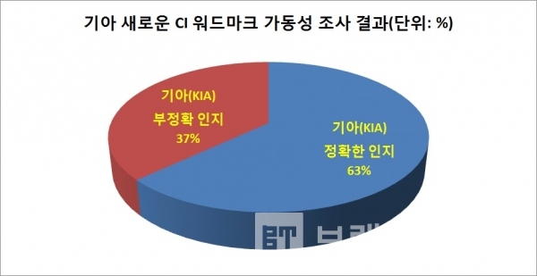 기아 CI 워드마크 가독성 조사/그래프= 그래프=브랜드타임즈®