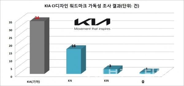 기아 CI디자인 워드마크 가독성 조사 결과/그래프=브랜드타임즈®