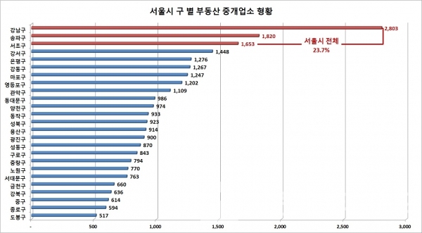 서울시 구 별 부동산 중개업소 현황/자료=국가공간정보포털/그래프=브랜드타임즈®