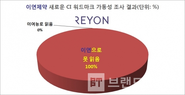 이연제약 CI 워드마크 가독성 조사/그래프= 그래프=브랜드타임즈®