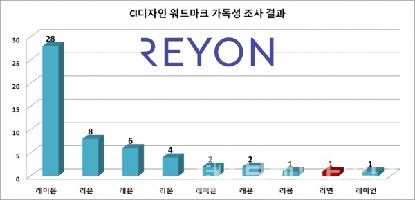 이연제약 CI디자인 워드마크 가독성 조사 결과/그래프=브랜드타임즈®