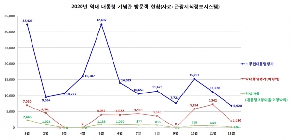 2020년 대통령 기념과 방문객 현황/자료=관광지식정보시스템/그래프=브랜드타임즈®