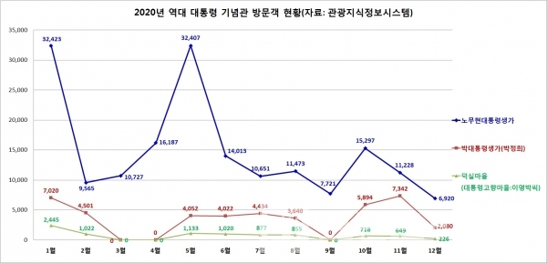 2020년 대통령 기념과 방문객 현황/자료=관광지식정보시스템/그래프=브랜드타임즈®