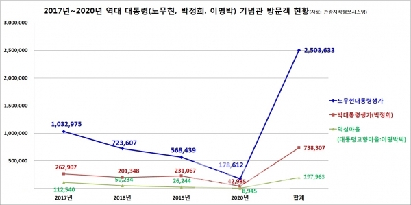 2017년 ~ 2020년 대통령 기념과 방문객 현황/자료=관광지식정보시스템/그래프=브랜드타임즈®