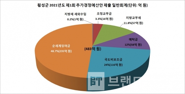 횡성군 2021년도 제1회 추가경정예산안 일반회계 세입예산/자료=횡성군/그래프=브랜드타임즈®