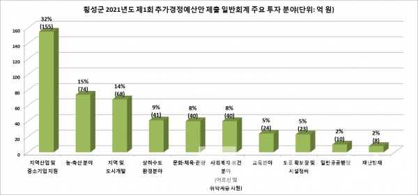 횡성군 2021년도 제1회 추가경정예산안 일반회계 주요 투자 분야/자료=횡성군/그래프=브랜드타임즈®