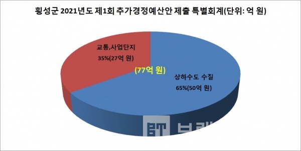 횡성군 2021년도 제1회 추가경정예산안 특별회계/자료=횡성군/그래프=브랜드타임즈®특별회계 주요 투자 분야는 상수도사업특별회계 29억 원, 산업단지특별회계 28억 원, 하수도사업특별회계