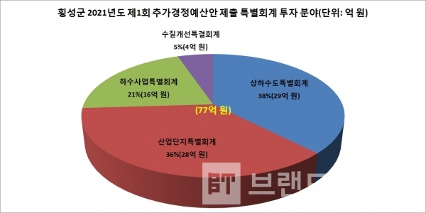 횡성군 2021년도 제1회 추가경정예산안 특별회계 주요 투자 분야/자료=횡성군/그래프=브랜드타임즈®