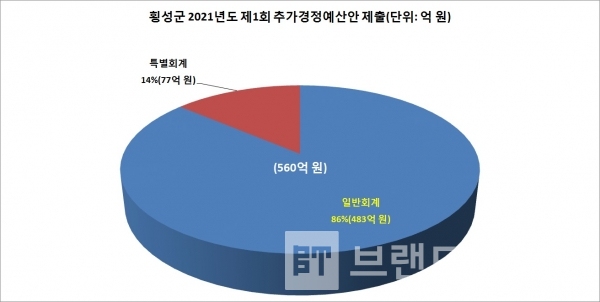 횡성군 2021년도 제1회 추가경정예산안 증가 회계 분야/자료=횡성군/그래프=브랜드타임즈®