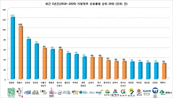 특허청이 발표한 최근 3년 지방정부 상표출원 상위 20위/자료=특허청/그래프=브랜드타임즈®