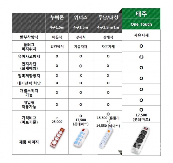 한 손으로 눌러 빼는 클릭탭 ‘부엉이™’와 경쟁 브랜드 비교/사진제공=태주산업