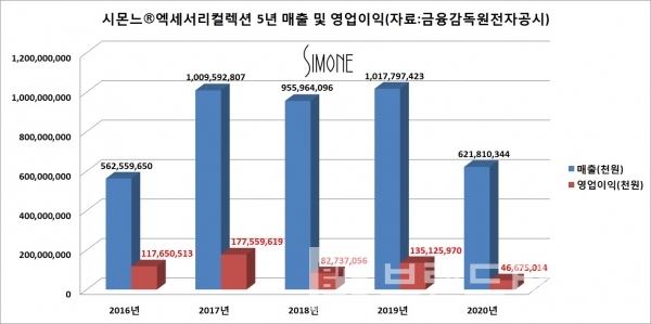 금융감독원 전자공시시스템 최근 5년 시몬느®엑세서리컬렉션 매출 및 영업이익/ 그래프=브랜드타임즈®