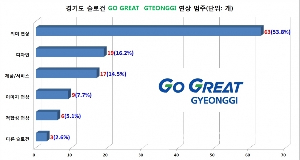 경기도 슬로건 ‘Go Great GYEONGGI’ 연상 카테고리/그림=브랜드타임즈®