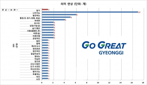 경기도 슬로건 ‘Go Great GYEONGGI’ 의미 연상 키워드/그림=브랜드타임즈®