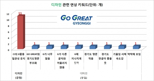 경기도 슬로건 ‘Go Great GYEONGGI’ 디자인 연상 키워드/그림=브랜드타임즈®