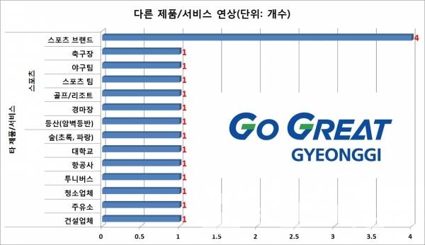 경기도 슬로건 ‘Go Great GYEONGGI’ 다른 제품과 서비스 연상 키워드/그림=브랜드타임즈®