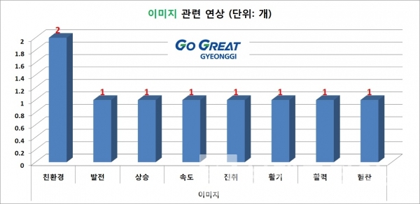 경기도 슬로건 ‘Go Great GYEONGGI’ 이미지 연상 키워드/그림=브랜드타임즈®