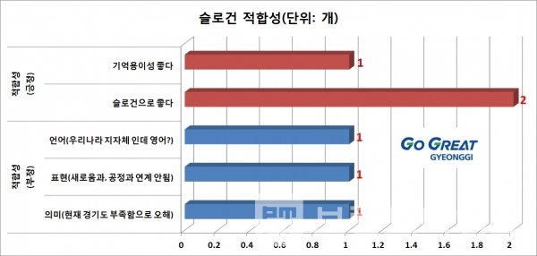 경기도 슬로건 ‘Go Great GYEONGGI’ 슬로건 적합성/그림=브랜드타임즈®