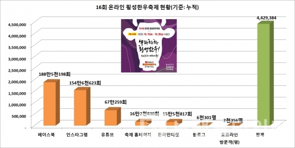 16회 온라인 횡성한우축제 누적 조회수/자료=횡성문화재단/그래프=브랜드타임즈