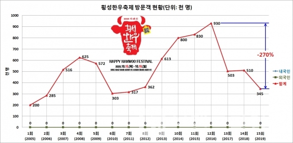 역대 횡성한우축제 방문객 현황/자표=문화체육관광부/그래프=브랜드타임즈