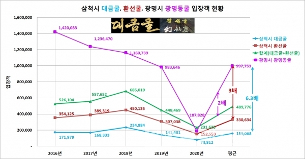 삼척시 대금굴/환선굴, 광명시 광명동굴 입장객 현황/자료=관광지식정보시스템/그래프=브랜드타임즈®