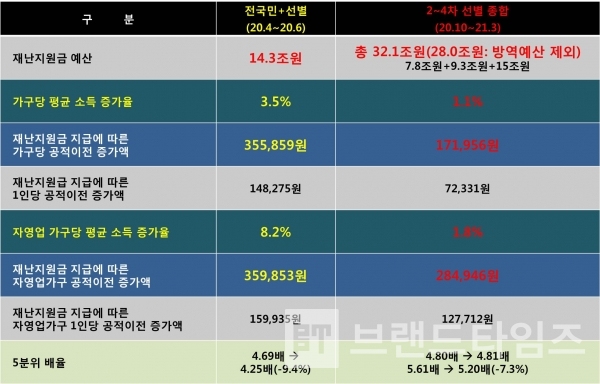 최배근 교수의 “재난지원금 유형별 효과 분석”/자료=최배근 교수 페이스북/도표=브랜드타임즈® 재구성