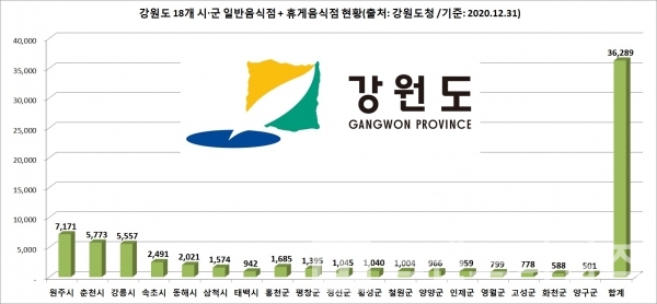 강원도 18개 시•군 일반음식점 + 휴게음식점 현황(출처: 강원도청/기준: 2020.12.31)/그래프=브랜드타임즈®