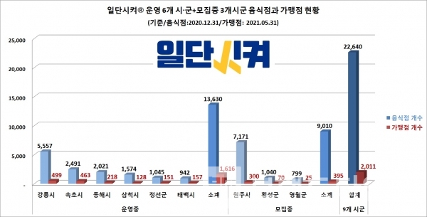 일단시켜® 운영 6개 시•군+모집중 3개시군 음식점과 가맹점 현황(기준/음식점:2020.12.31/가맹점: 2021.05.31)/자료=강원도청/그래프=브랜드타임즈®