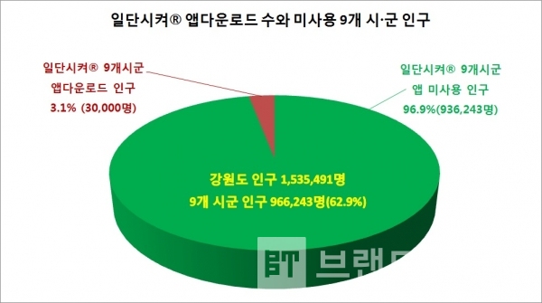 일단시켜® 앱다운로드 수와 이용가능 9개 시•군 인구/자료=강원도청/그래프=브랜드타임즈®