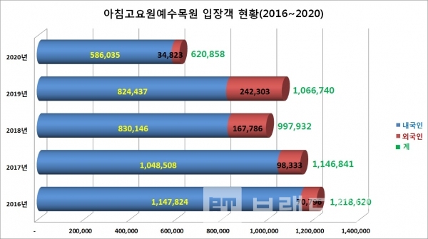 아침고요수목원® 2016년 ~ 2020년 이용객 현황/자료=관광지식정보시스템/그래프=브랜드타임즈®