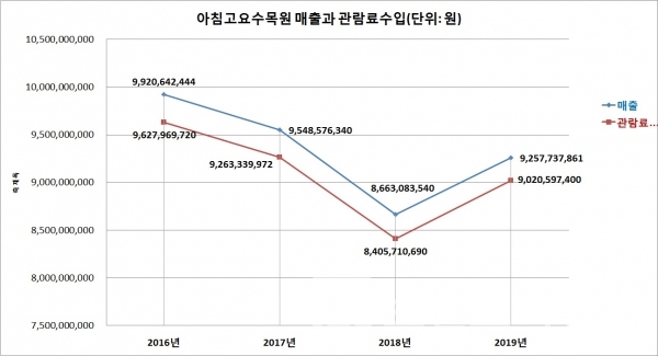 아침고요수목원® 2016년 ~ 2019년 매출과 관람료 수입 현황/자료=금융감독원전자공시시스템/그래프=브랜드타임즈®