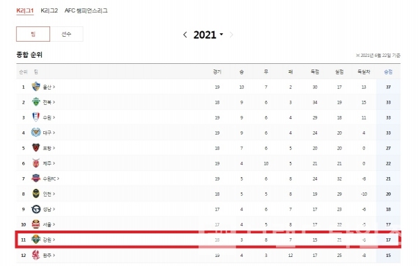 6월 22일 현재 K-리그 순위/사진=다음 갈무리(캡처)
