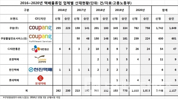 2016~2020년 택배물류업 업체별 산재현황/자료=고용노동부/그래프=브랜드타임즈®