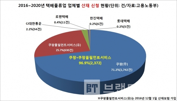 2016~2020년 택배물류업 업체별 산재 신청 현황/자료=고용노동부/그래프=브랜드타임즈®