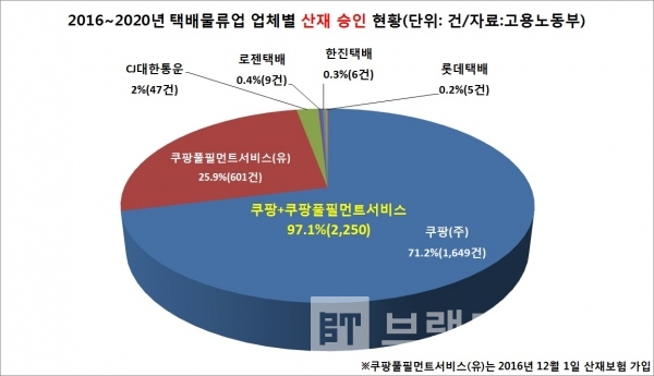 2016~2020년 택배물류업 업체별 산재 승인 현황/자료=고용노동부/그래프=브랜드타임즈®