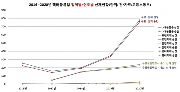 2016~2020년 택배물류업 업체별/연도별 산재현황/자료=고용노동부/그래프=브랜드타임즈®