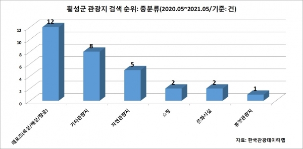 횡성군 관광지 상세주소 내비게이션 검색 중분류 결과/자료=한국관광데이터랩/그래프=브랜드타임즈®