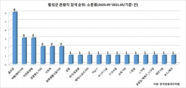 횡성군 관광지 상세주소 내비게이션 검색 소분류 결과/자료=한국관광데이터랩/그래프=브랜드타임즈®