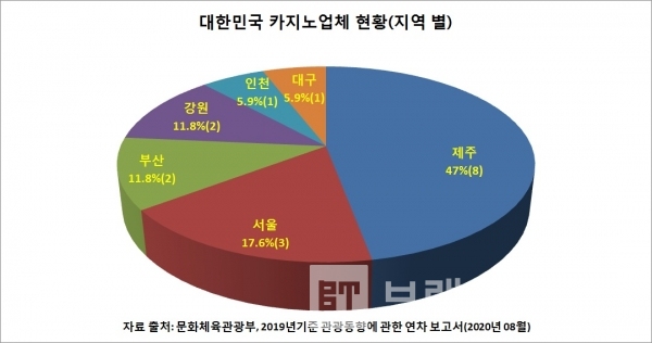 대한민국 카지노업체 지역 별 현황/자료=문화체육관광부 2019년 기준 관광동향에 관한 연차 보고서/그래프=브랜드타임즈®