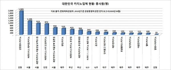 대한민국 카지노업체 종사원 현황/자료=문화체육관광부 2019년 기준 관광동향에 관한 연차 보고서/그래프=브랜드타임즈®