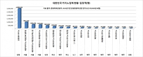 대한민국 카지노업체 입장객 현황/자료=문화체육관광부 2019년 기준 관광동향에 관한 연차 보고서/그래프=브랜드타임즈®