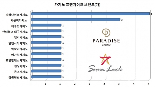 대한민국 카지노 프랜차이즈 브랜드 현황/자료=문화체육관광부 2019년 기준 관광동향에 관한 연차 보고서/그래프=브랜드타임즈®