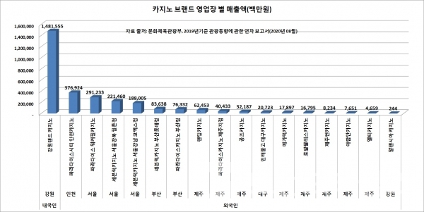 대한민국 카지노업체 영업장 별 매출 현황/자료=문화체육관광부 2019년 기준 관광동향에 관한 연차 보고서/그래프=브랜드타임즈®